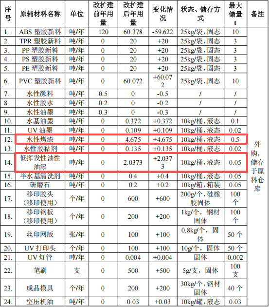 铠钰塑胶投资150万 年产100万个水性烤漆涂料项目