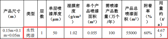 铠钰塑胶投资150万 年产100万个水性烤漆涂料项目