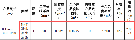 铠钰塑胶投资150万 年产100万个水性烤漆涂料项目