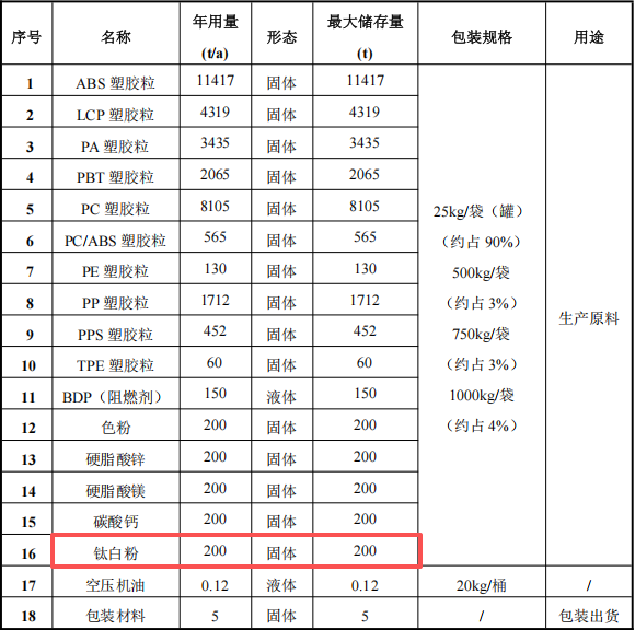 格瑞新材投资2.5亿 年产3.34万吨钛白粉涂料项目