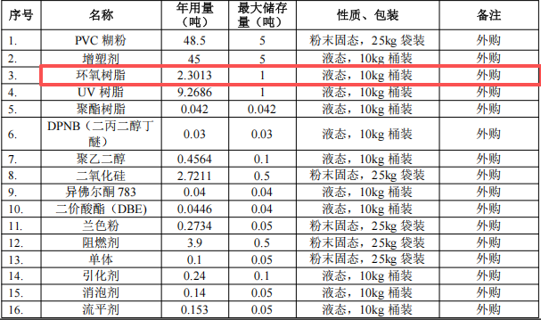 锦帝新材投资100万 年产112吨环氧树脂涂料项目