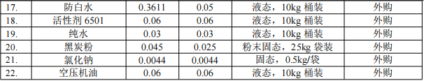 锦帝新材投资100万 年产112吨环氧树脂涂料项目