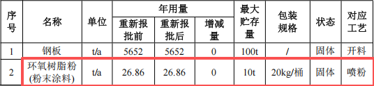 南华西电气投资100万 年产25万台环氧树脂粉末涂料项目