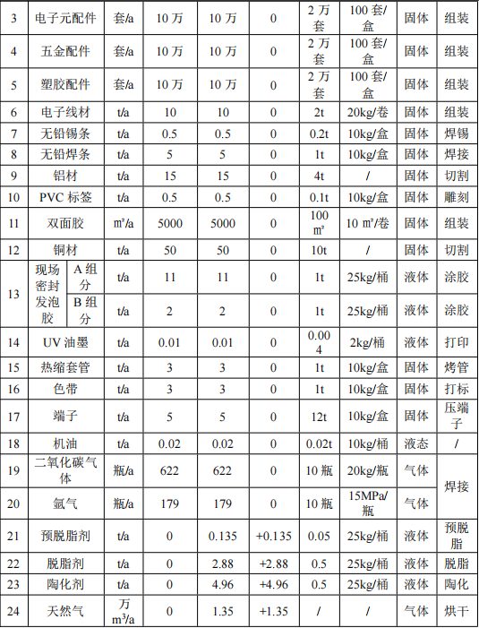 南华西电气投资100万 年产25万台环氧树脂粉末涂料项目