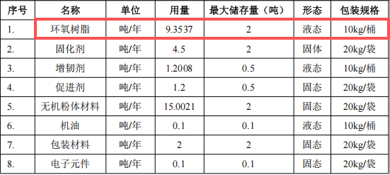 汉思新材投资100万 年产30吨环氧树脂涂料项目