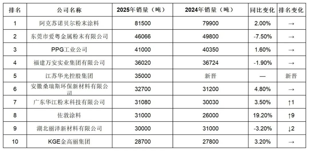 阿克苏诺贝尔连续十年登顶！中国粉末涂料销售额100强出炉