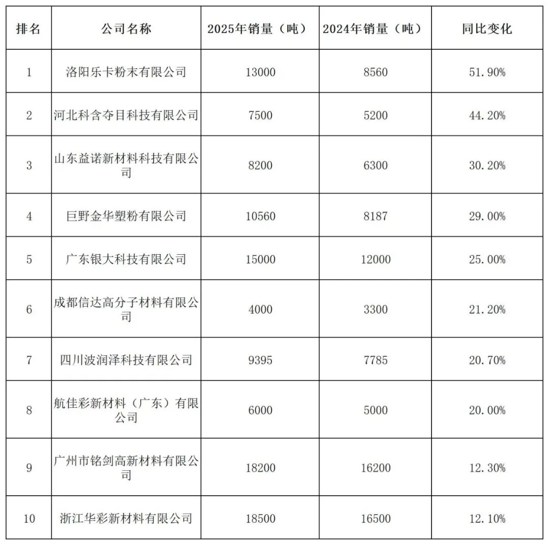 阿克苏诺贝尔连续十年登顶！中国粉末涂料销售额100强出炉