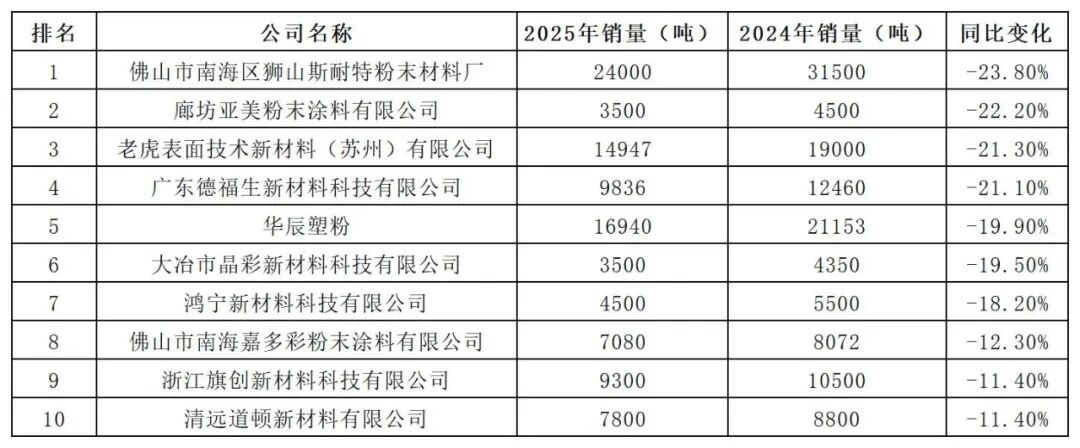 阿克苏诺贝尔连续十年登顶！中国粉末涂料销售额100强出炉