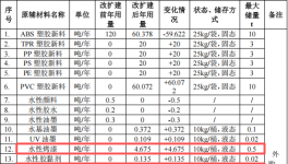 铠钰塑胶投资150万 年产100万个水性烤漆涂料项目