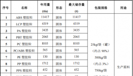 格瑞新材投资2.5亿 年产3.34万吨钛白粉涂料项目