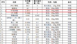锦帝新材投资100万 年产112吨环氧树脂涂料项目