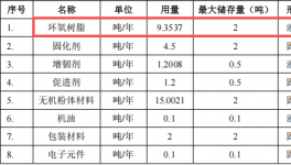 汉思新材投资100万 年产30吨环氧树脂涂料项目