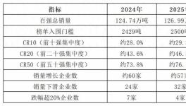 阿克苏诺贝尔连续十年登顶！中国粉末涂料销售额100强出炉