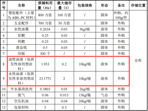 恒彩新材投资500万 年产800万件水性漆涂料项目