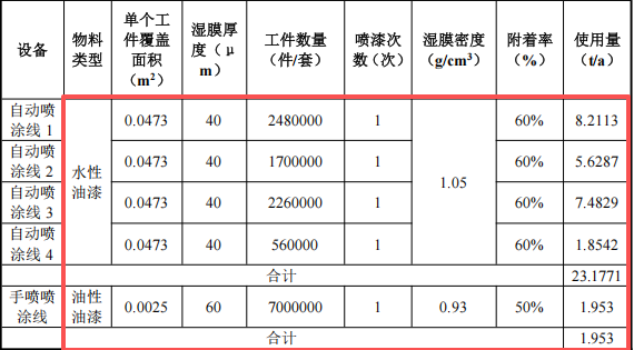 恒彩新材投资500万 年产800万件水性漆涂料项目