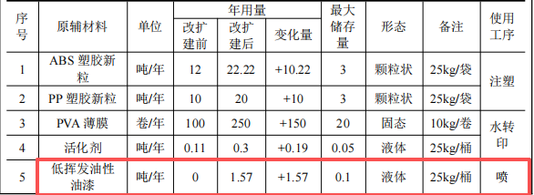 永琪塑胶投资130万 年产250万件水性漆涂料项目