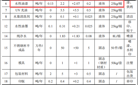 永琪塑胶投资130万 年产250万件水性漆涂料项目