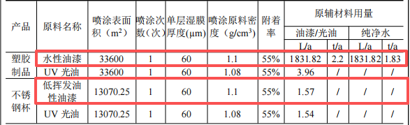 永琪塑胶投资130万 年产250万件水性漆涂料项目