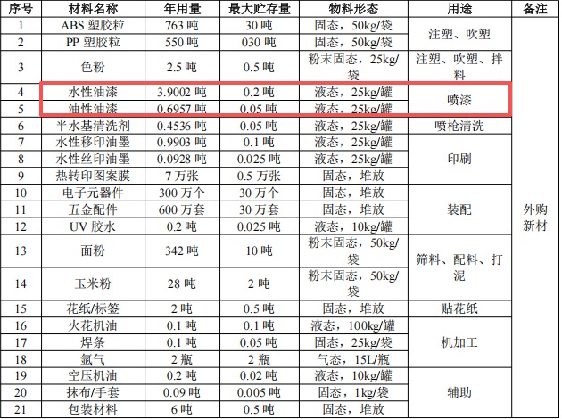 大伟成记投资3350万 年产2000万件水性漆涂料项目