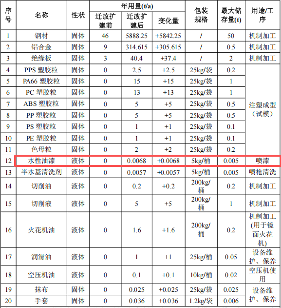 长信模具投资1000万 年产4150万件水性漆涂料项目