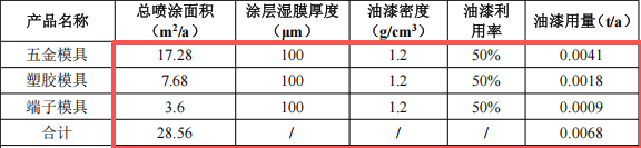 长信模具投资1000万 年产4150万件水性漆涂料项目