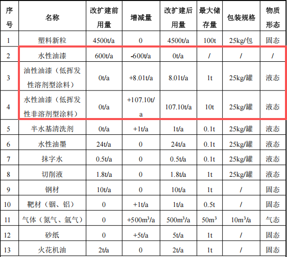 誉诚实业投资8000万 年产1.8亿件水性漆涂料项目