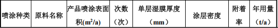 誉诚实业投资8000万 年产1.8亿件水性漆涂料项目