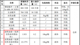 恒彩新材投资500万 年产800万件水性漆涂料项目
