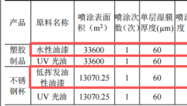 永琪塑胶投资130万 年产250万件水性漆涂料项目