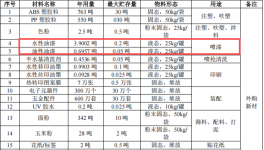 大伟成记投资3350万 年产2000万件水性漆涂料项目