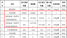 誉诚实业投资8000万 年产1.8亿件水性漆涂料项目
