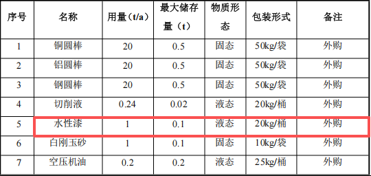 强冷新能源投资200万 年产6万件水性漆涂料项目