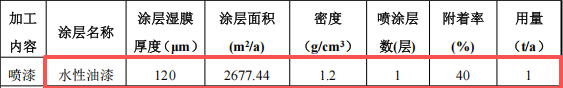 强冷新能源投资200万 年产6万件水性漆涂料项目