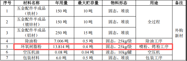 鑫兴旺投资200万 年产562吨环氧树脂粉涂料项目