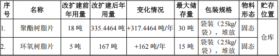 涂美五金投资200万 年产800吨钛白粉涂料项目