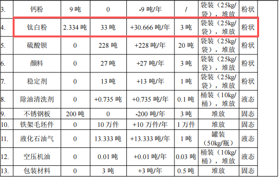 涂美五金投资200万 年产800吨钛白粉涂料项目