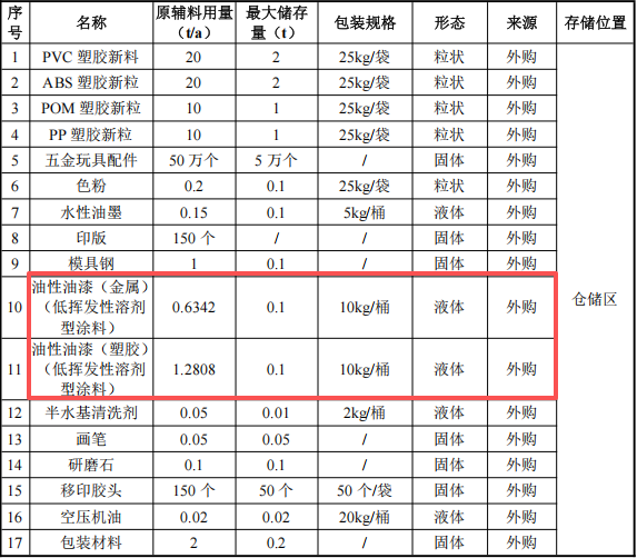溯源铸型投资50万 年产200万件水性漆涂料项目