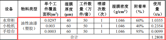 溯源铸型投资50万 年产200万件水性漆涂料项目