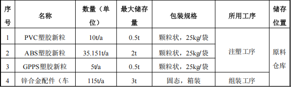 正启模型投资100万 年产100万个水性漆涂料项目