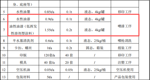 正启模型投资100万 年产100万个水性漆涂料项目