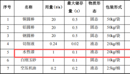 强冷新能源投资200万 年产6万件水性漆涂料项目