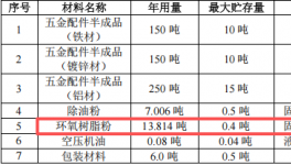 鑫兴旺投资200万 年产562吨环氧树脂粉涂料项目