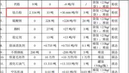 涂美五金投资200万 年产800吨钛白粉涂料项目