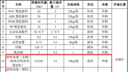 溯源铸型投资50万 年产200万件油性漆涂料项目