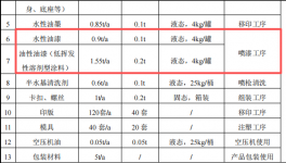 正启模型投资100万 年产100万个水性漆涂料项目