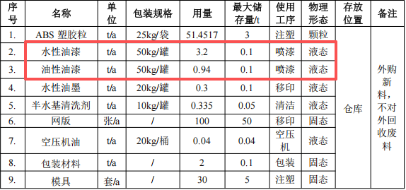 进轩科技投资100万 年产700万件水性漆涂料项目