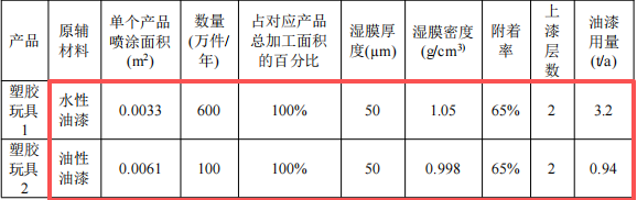 进轩科技投资100万 年产700万件水性漆涂料项目