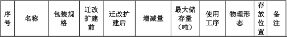 立辉实业投资1000万 年产1400吨环氧树脂涂料项目