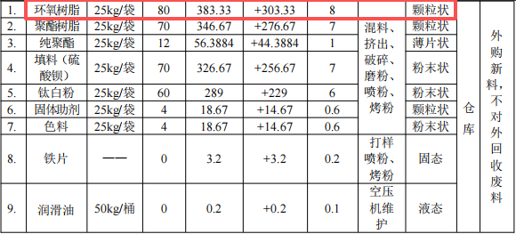 立辉实业投资1000万 年产1400吨环氧树脂涂料项目