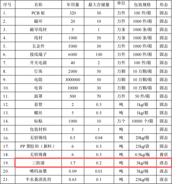 领灿光电投资4亿 年产36万㎡三防漆涂料项目